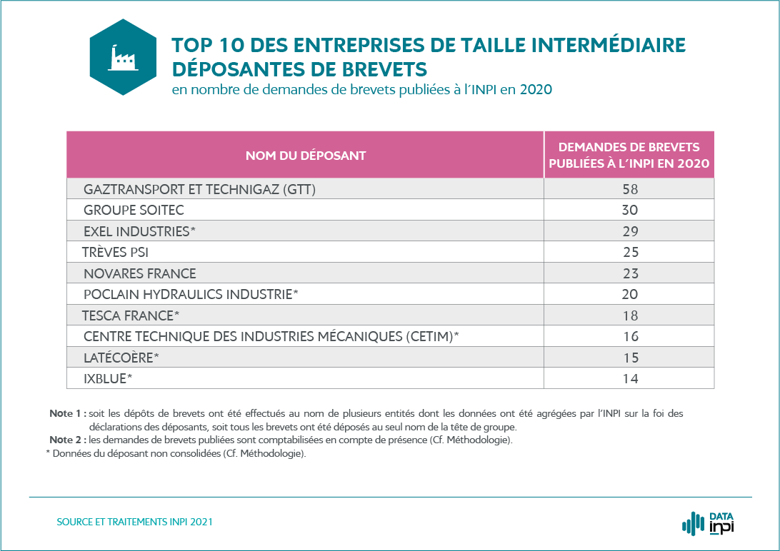 Palmarès - Top 10 ETI